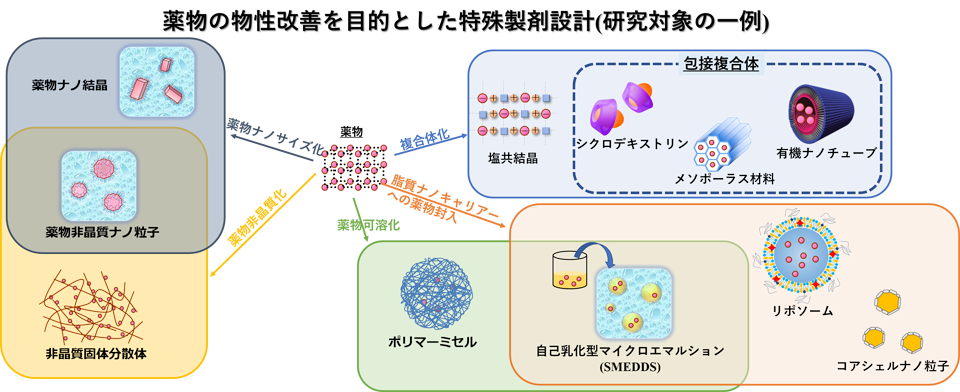 リポソーム、エマルジョン